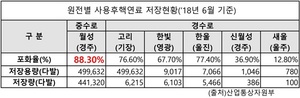 [NSP PHOTO]경주 월성원전, 사용후핵연료 포화율 88.3%