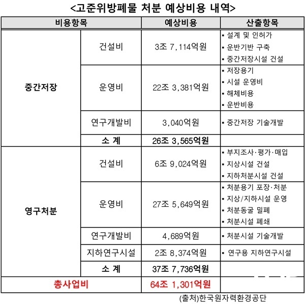 NSP통신-고준위방폐물 처분 예상비용 내역(출처 한국원자력환경공단) (어기구 의원 사무실)