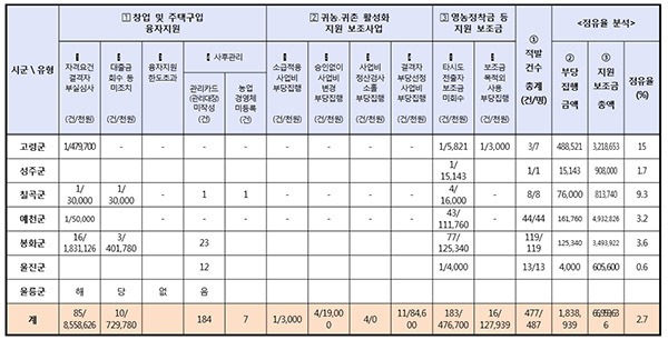 NSP통신- (김현권의원실 자료편집)