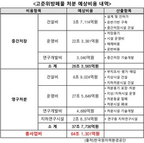 [NSP PHOTO]고준위방폐물 처리비용, 최소 64조 1301억원 추산