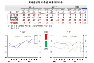 [NSP PHOTO]은행권, 4분기 대기업·가계 대출 강화…중소기업 대출 소폭 완화