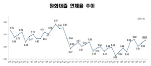 [NSP PHOTO]8월, 국내은행 원화대출 연체율 0.61%…전월 말比0.05%p↑