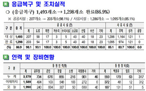 [NSP PHOTO]경북도내 태풍 콩레이 피해시설, 응급복구율 91.6% 빠른 진척