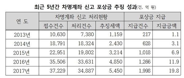 NSP통신- (유성엽 의원실)