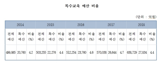 NSP통신-년도별 특수교육 예산비율. (이찬열 의원실)