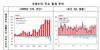 [NSP PHOTO]8월 경상수지, 84억4천만 달러 기록…78개월째 연속 흑자