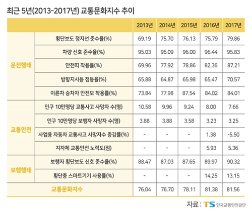 NSP통신-최근 5년 교통문화지수 추이 (한국교통안전공단)