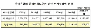 [NSP PHOTO]금감원, 은행권 금리인하요구권 관련 이자절감액 계수 정정