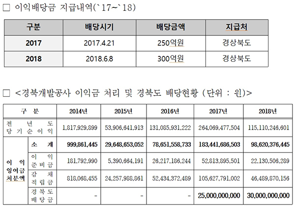 NSP통신- (박재호 의원실 지료편집)