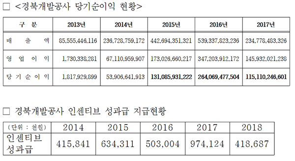 NSP통신- (박재호 의원실 지료편집)