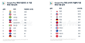 [NSP PHOTO]韓 구글 누적 소비자 지출 3위…리니지M·레볼루션과 카카오톡 상위에 포진
