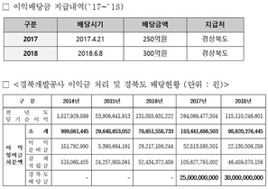 [NSP PHOTO]경북도, 도청신도시 조성공사서 550억 배당수익 챙겨