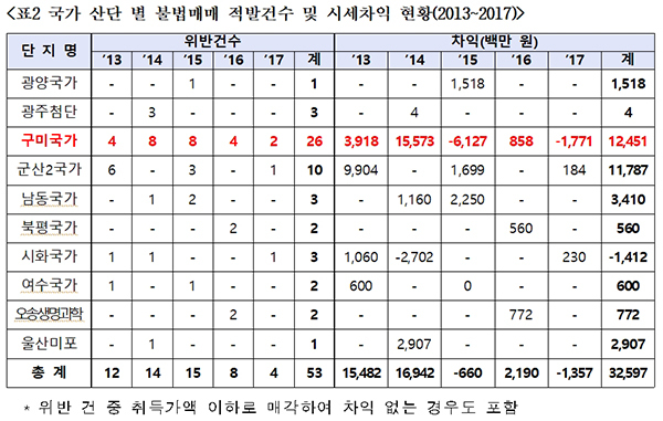 NSP통신- (어기구 의원실 자료편집)