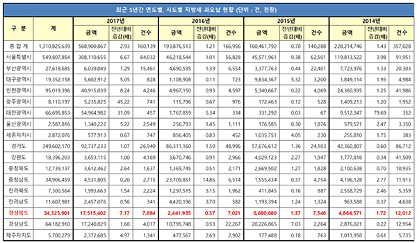 NSP통신- (소병훈 의원실 자료편집)