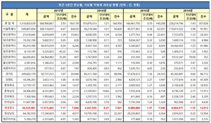 [NSP PHOTO]경북도, 2017년 지방세 과오납 175억원...전년 대비 7.17배 증가