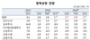 [NSP PHOTO]한은, 올해·내년 경제성장률 2.7% 하향 전망