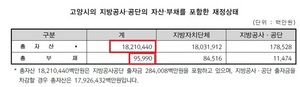 [NSP PHOTO]고양시, 지난해 총 부채 959억9천만 원…전년比134억5500만원↓