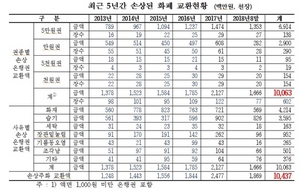 [NSP PHOTO]심재철 의원, 최근 5년 손상화폐 60만 2천장…100억 6300만원