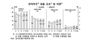 [NSP PHOTO]취약차주 부채, 2분기 85.1조원 …한은, 미시적 정책수단 없어