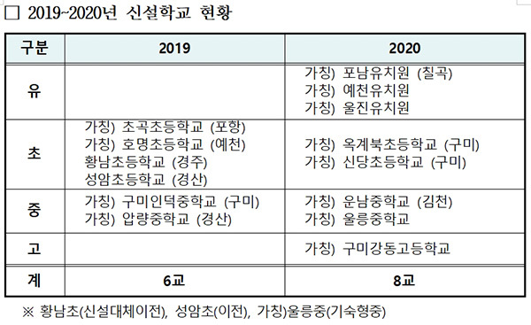 NSP통신- (경북교육청 자료 편집)