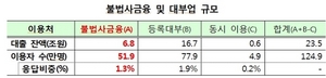 [NSP PHOTO]금감원, 지난해 불법사금융 대출잔액 6.8조 원…52만 명 이용