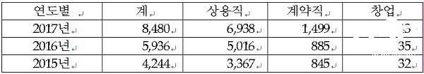 NSP통신-최근 3년간 실적 (대구시)