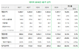 [NSP PHOTO]네이버, 3Q 영업이익↓…라인의 영업적자 등 영향