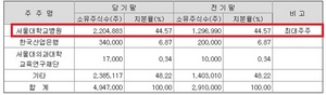 [NSP PHOTO]민주노총 의료연대, 서울대병원의 이지케어텍 시세차익 정당성 제기