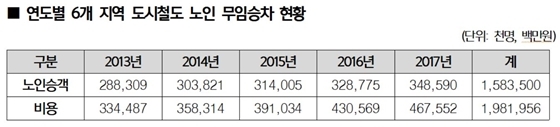 NSP통신-도시철도를 이용하는 노인승객 비율이 꾸준히 증가 추세에 있다. (박재호 의원실)