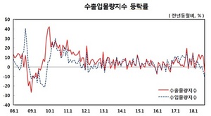 [NSP PHOTO]9월, 수출물량지수 7개월 만에 하락…전년 동월比5.2%↓