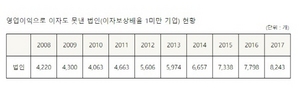 [NSP PHOTO]영업이익으로 이자도 못낸 부실기업 매년↑