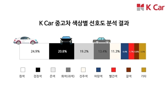 NSP통신-케이카 중고차 색상별 선호도 분석 그래프 (케이카)