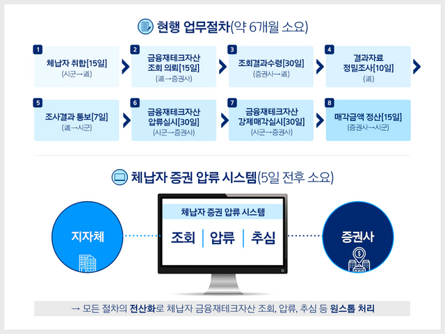 NSP통신-체납자 증권 압류 시스템 업무절차 상황도. (경기도)