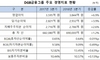 [NSP PHOTO]DGB금융그룹, 2018년 3분기 누적 순이익 2786억원 달성