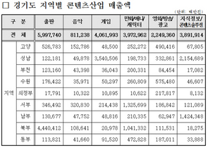 [NSP PHOTO]21조 규모 경기도 콘텐츠시장, 매출 1위는 출판업·2위는 게임