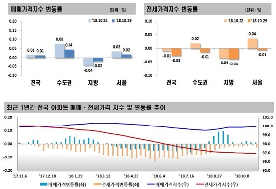 NSP통신- (한국감정원 제공)