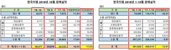 NSP통신- (한국지엠)