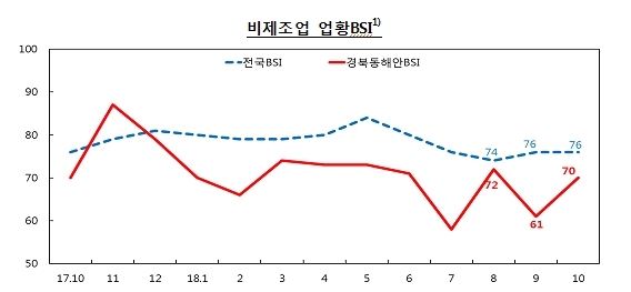 NSP통신-한국은행 포항본부 자료