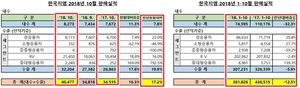 [NSP PHOTO]한국지엠, 10월 판매실적 4만477대…전년동월比 17.2%↑