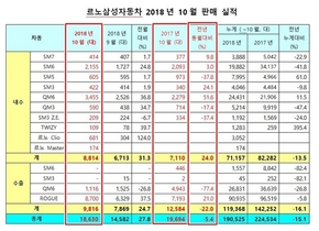 [NSP PHOTO]르노삼성, 10월 판매대수 1만8630대…전년동월比 5.4%↓