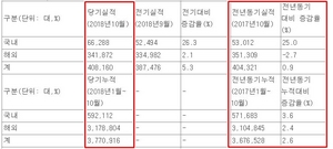 [NSP PHOTO]현대차, 10월 40만8160대 판매…전년동월比 0.9%↑