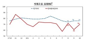 [NSP PHOTO]경북동해안 10월 기업경기지수, 세부지표 하락에도 업황지수는 개선?