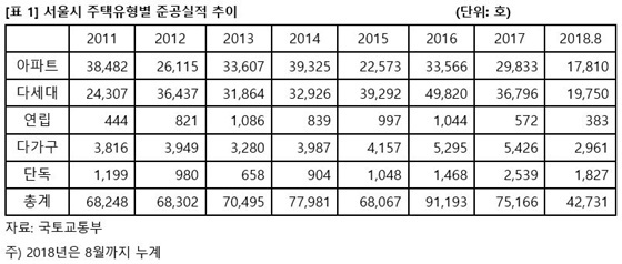 NSP통신- (직방 제공)