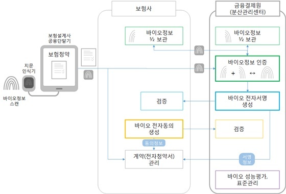 NSP통신-바이오정보 기반 전자청약업무 프로세스. (금융결제원 제공)