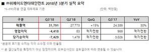 [NSP PHOTO]위메이드 3Q 영업손실 44억원…이카루스M 일·대만 내년 1분기 출시 목표