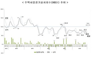 [NSP PHOTO]주택사업경기 악화…11월 HBSI 전망치 22개월만에 40선