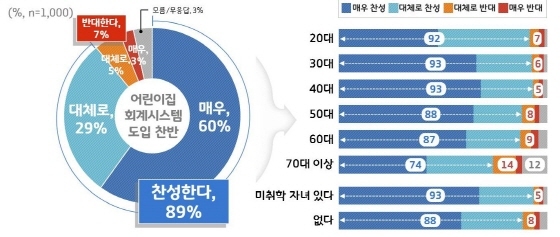 NSP통신-어린이집 회계관리 시스템 도입 찬반 도표. (경기도)