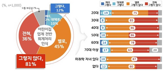 NSP통신-어린이집 업계전반 재무·회계처리에 대한 인식 도표. (경기도)