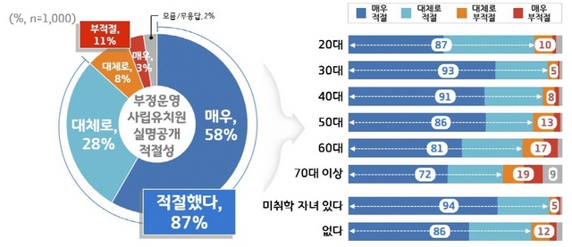 NSP통신-부정운영 사립유치원 실명공개 적절성 평가 도표. (경기도)