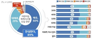 [NSP PHOTO]경기도민 10명 중 9명, 어린이집 회계관리시스템 도입 찬성